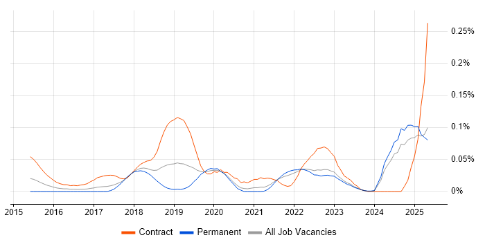 Job vacancy trend for Release Train in the North of England Job vacancy trend for Release Train in the North of England