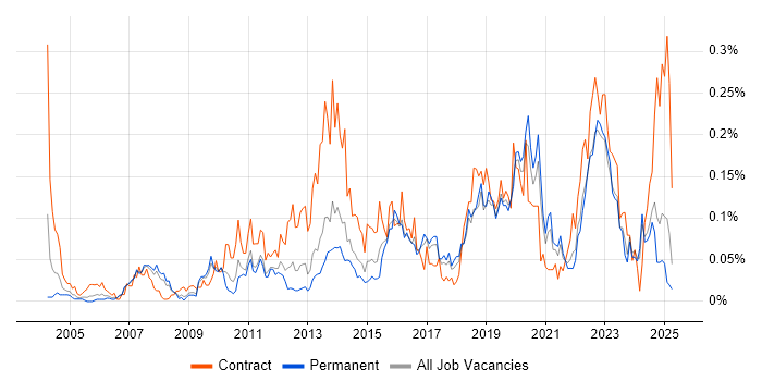 Job vacancy trend for Remedy ITSM in the North of England