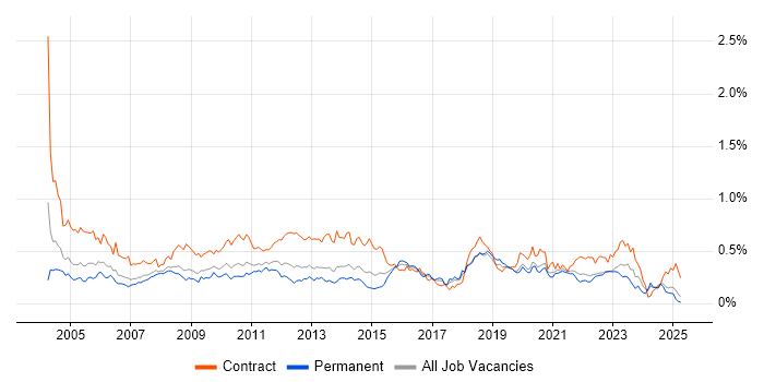 Job vacancy trend for Remedy in the North of England