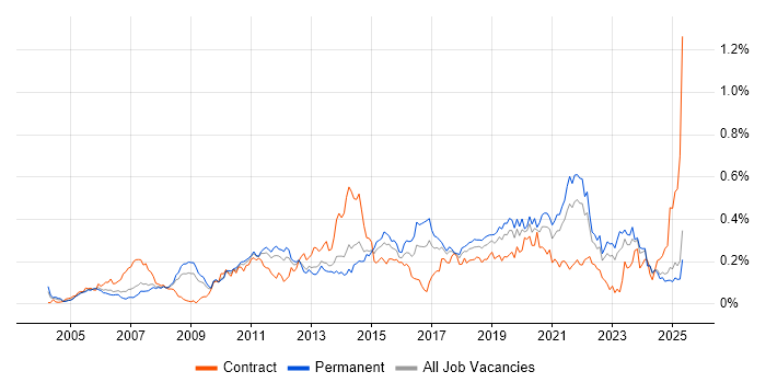 Job vacancy trend for Remote Desktop in the North of England