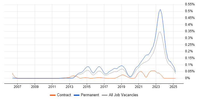 Job vacancy trend for Remote Monitoring and Management in the North of England Job vacancy trend for Remote Monitoring and Management in the North of England