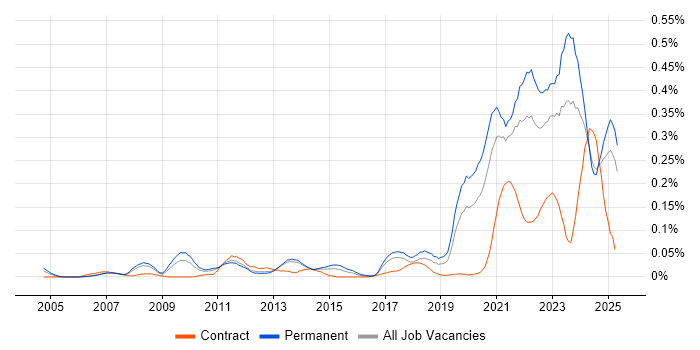 Job vacancy trend for Renewable Energy in the North of England Job vacancy trend for Renewable Energy in the North of England
