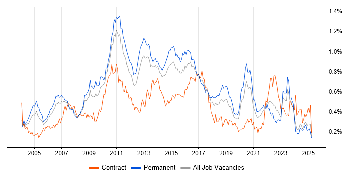 Job vacancy trend for Replication in the North of England Job vacancy trend for Replication in the North of England