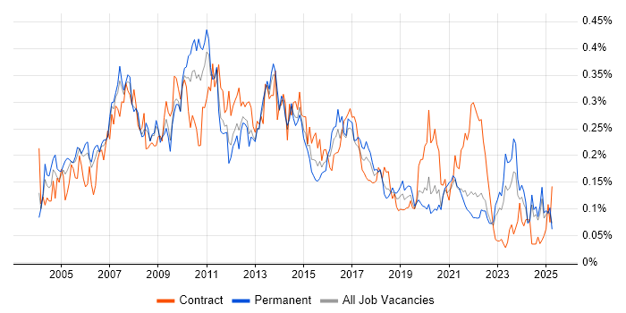 Job vacancy trend for Report Analyst in the North of England