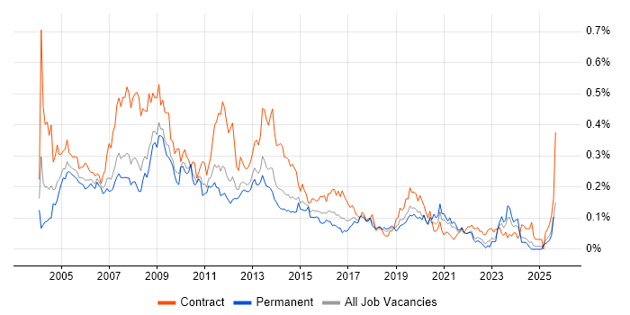 Job vacancy trend for Report Developer in the North of England