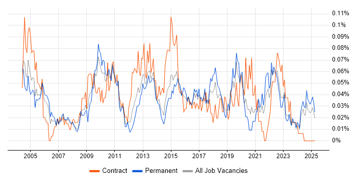 Job vacancy trend for Report Manager in the North of England Job vacancy trend for Report Manager in the North of England