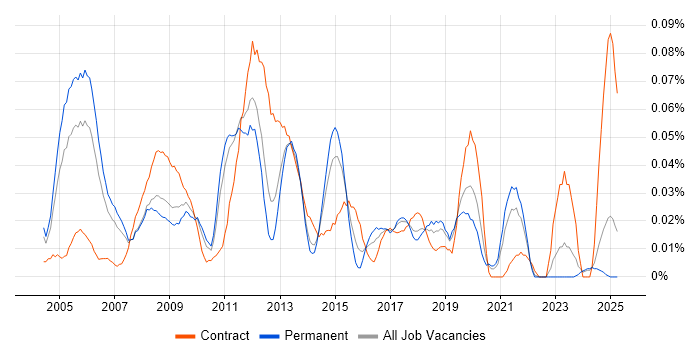 Job vacancy trend for Report Specialist in the North of England