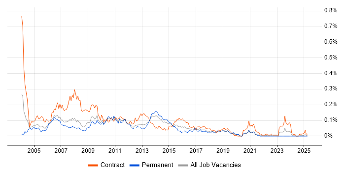Job vacancy trend for Report Writer in the North of England Job vacancy trend for Report Writer in the North of England