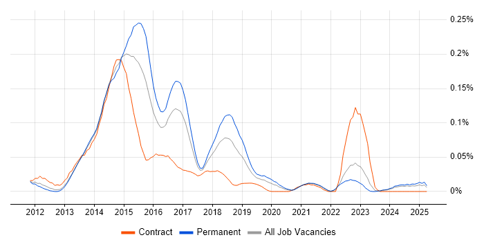 Job vacancy trend for RequireJS in the North of England Job vacancy trend for RequireJS in the North of England