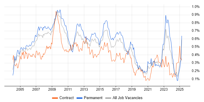 Job vacancy trend for Requirements Analysis in the North of England