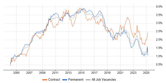 Job vacancy trend for Requirements Gathering in the North of England Job vacancy trend for Requirements Gathering in the North of England