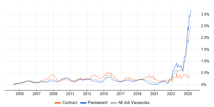 Job vacancy trend for Requirements Management in the North of England Job vacancy trend for Requirements Management in the North of England