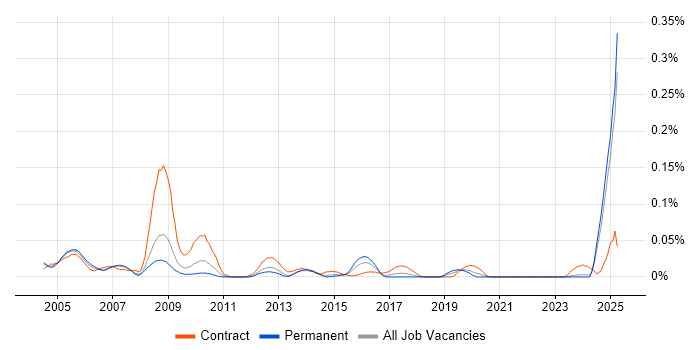 Job vacancy trend for Requirements Manager in the North of England Job vacancy trend for Requirements Manager in the North of England