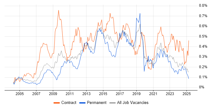 Job vacancy trend for Requirements Workshops in the North of England Job vacancy trend for Requirements Workshops in the North of England