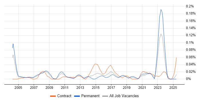 Job vacancy trend for Research Analyst in the North of England Job vacancy trend for Research Analyst in the North of England