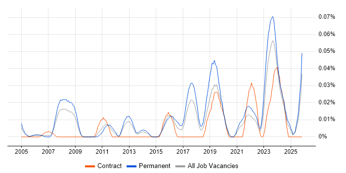 Research Engineer job vacancy trend in the North of England