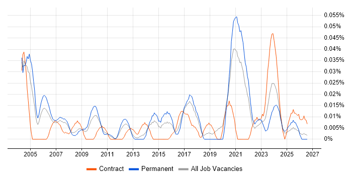 Research Manager job vacancy trend in the North of England