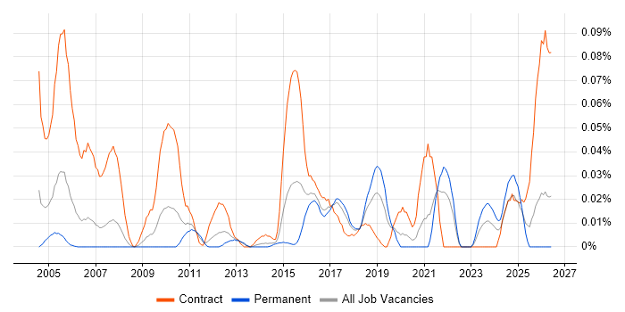 Resilience Testing job vacancy trend in the North of England