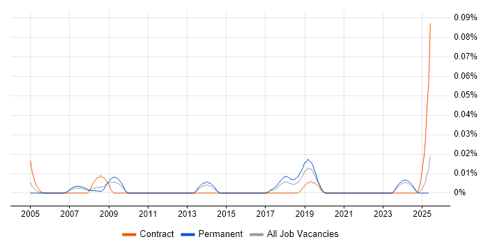 Job vacancy trend for Resin in the North of England Job vacancy trend for Resin in the North of England