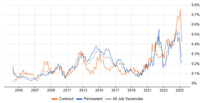 Job vacancy trend for Resource Allocation in the North of England Job vacancy trend for Resource Allocation in the North of England