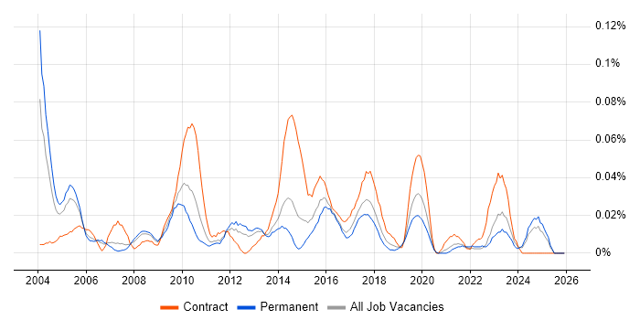 Resource Analyst job vacancy trend in the North of England