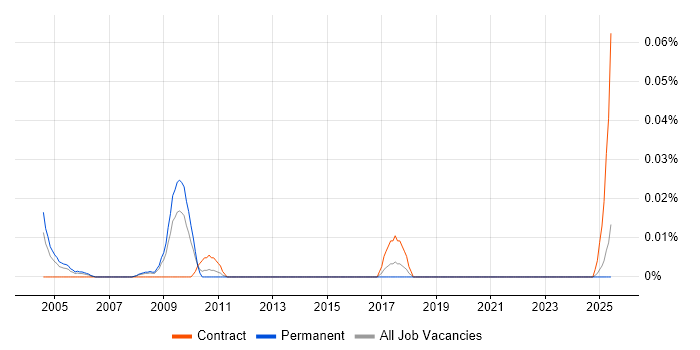 Job vacancy trend for Resource Controller in the North of England Job vacancy trend for Resource Controller in the North of England
