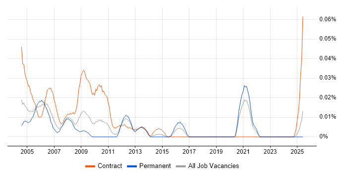 Job vacancy trend for Resource Coordinator in the North of England Job vacancy trend for Resource Coordinator in the North of England