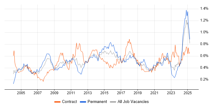 Job vacancy trend for Resource Management in the North of England Job vacancy trend for Resource Management in the North of England