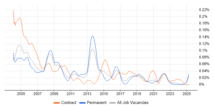 Job vacancy trend for Resource Manager in the North of England Job vacancy trend for Resource Manager in the North of England