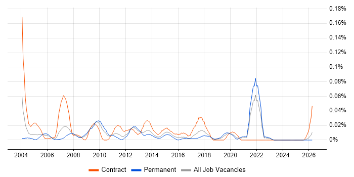 Resource Planner job vacancy trend in the North of England