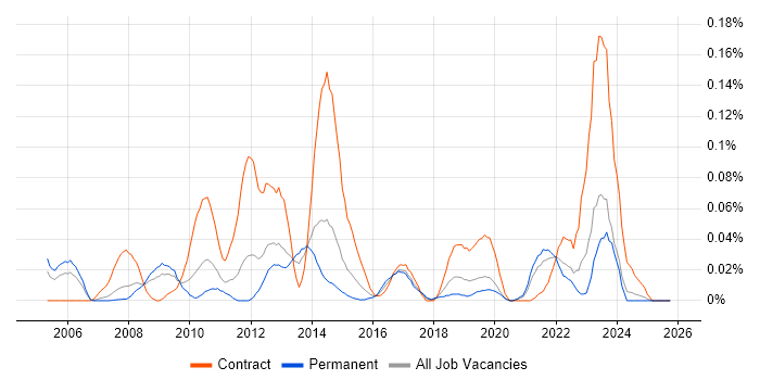 ResourceLink job vacancy trend in the North of England