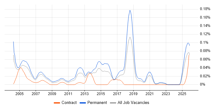 Resourcer job vacancy trend in the North of England