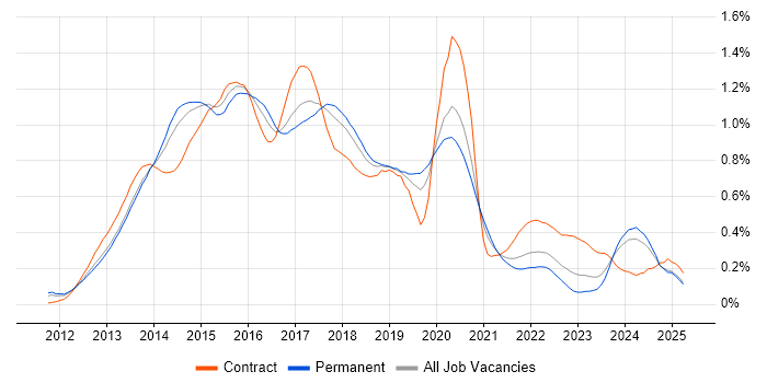 Job vacancy trend for Responsive Web Design in the North of England