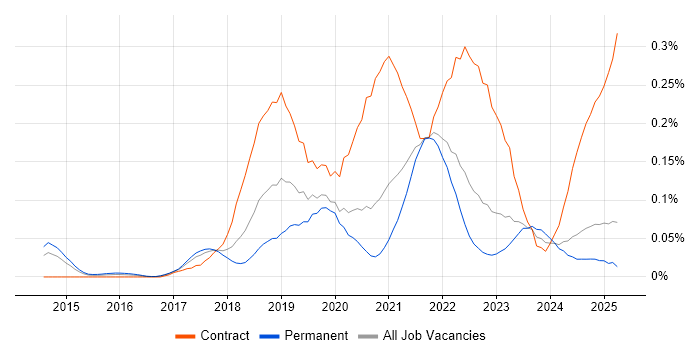Job vacancy trend for REST Assured in the North of England Job vacancy trend for REST Assured in the North of England