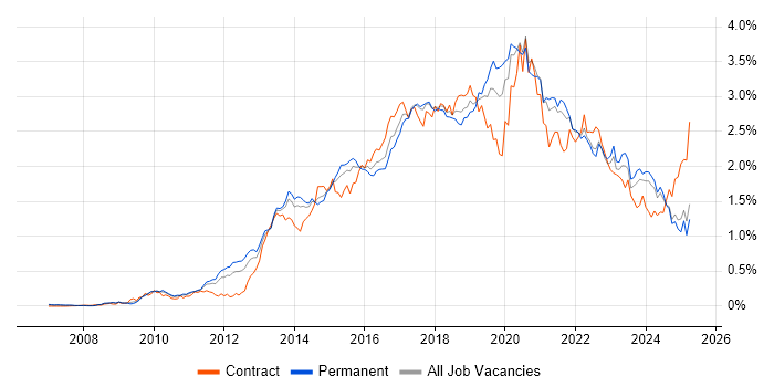 Job vacancy trend for REST in the North of England