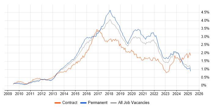 Job vacancy trend for RESTful in the North of England Job vacancy trend for RESTful in the North of England