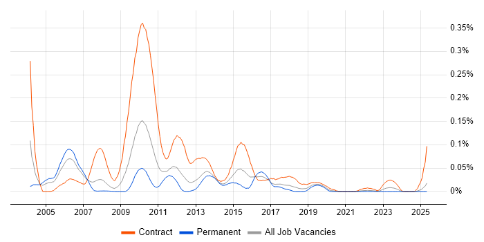 Job vacancy trend for Retail Banking Business Analyst in the North of England Job vacancy trend for Retail Banking Business Analyst in the North of England