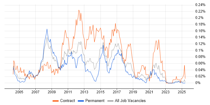 Job vacancy trend for Retail Business Analyst in the North of England Job vacancy trend for Retail Business Analyst in the North of England