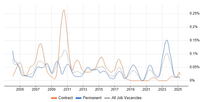 Job vacancy trend for Retail Finance in the North of England Job vacancy trend for Retail Finance in the North of England