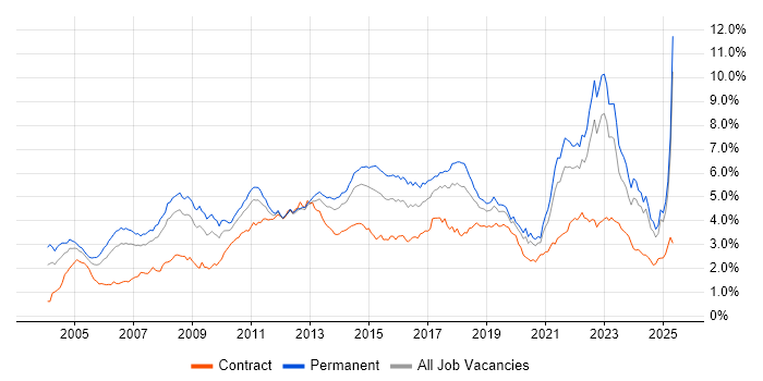 Job vacancy trend for Retail in the North of England