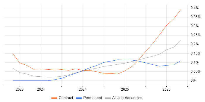 Job vacancy trend for Retrieval-Augmented Generation in the North of England