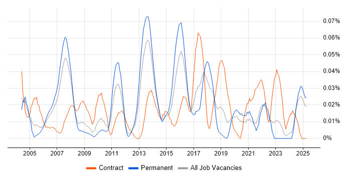 Job vacancy trend for Reuters in the North of England Job vacancy trend for Reuters in the North of England