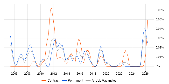 Revenue Assurance job vacancy trend in the North of England