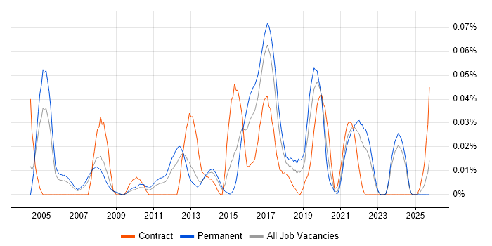 Revenue Management job vacancy trend in the North of England