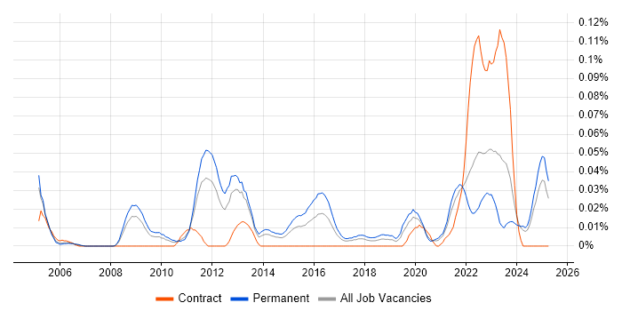 Job vacancy trend for Revenue Recognition in the North of England Job vacancy trend for Revenue Recognition in the North of England
