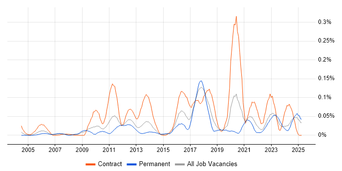 Job vacancy trend for Reverse Proxy in the North of England Job vacancy trend for Reverse Proxy in the North of England