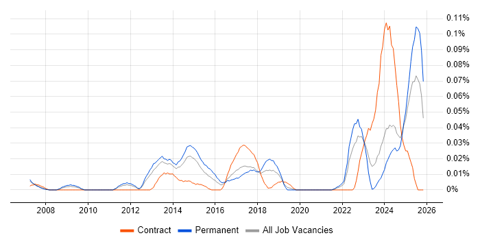 Revit job vacancy trend in the North of England
