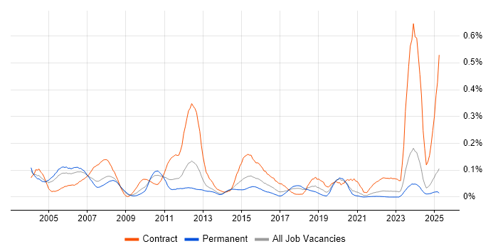 Job vacancy trend for REXX in the North of England Job vacancy trend for REXX in the North of England