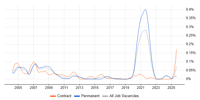Job vacancy trend for RF Engineer in the North of England