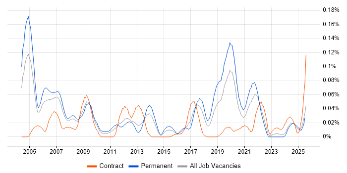 Job vacancy trend for RFID in the North of England Job vacancy trend for RFID in the North of England